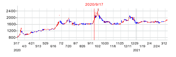 2020年9月17日 14:05前後のの株価チャート