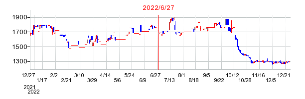2022年6月27日 15:15前後のの株価チャート