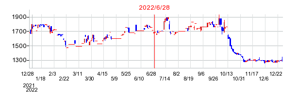 2022年6月28日 11:05前後のの株価チャート