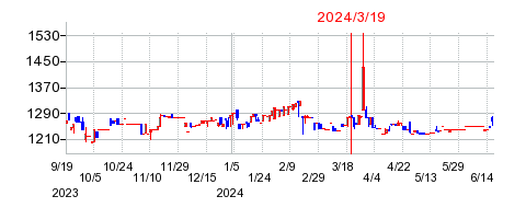 2024年3月19日 09:03前後のの株価チャート