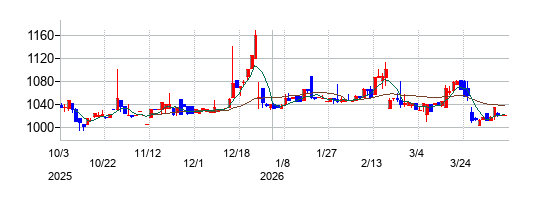 セキチューの株価チャート