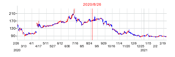 2020年8月26日 15:57前後のの株価チャート
