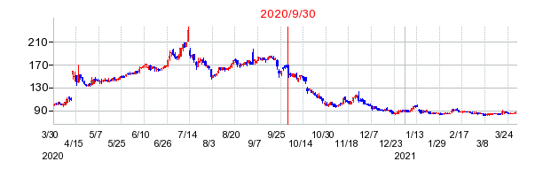 2020年9月30日 15:59前後のの株価チャート
