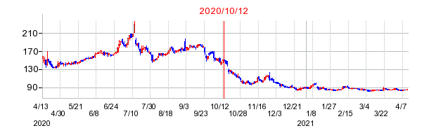 2020年10月12日 16:00前後のの株価チャート