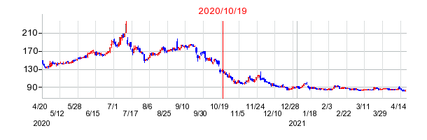 2020年10月19日 16:08前後のの株価チャート