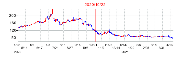 2020年10月22日 15:25前後のの株価チャート