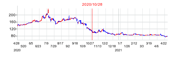 2020年10月28日 17:00前後のの株価チャート