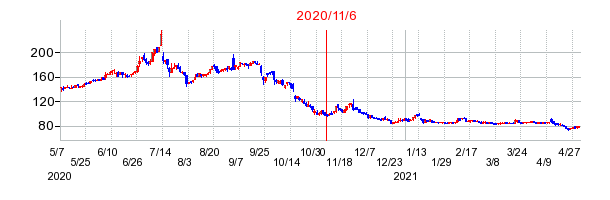 2020年11月6日 16:19前後のの株価チャート