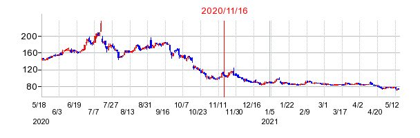 2020年11月16日 16:13前後のの株価チャート