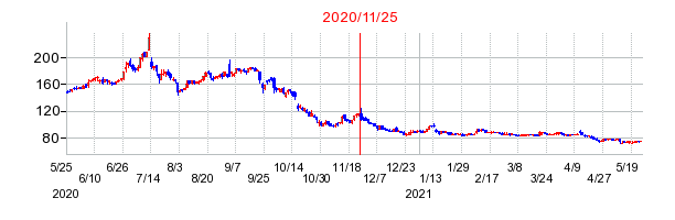 2020年11月25日 16:04前後のの株価チャート