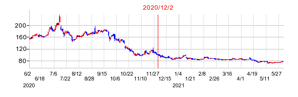 2020年12月2日 15:31前後のの株価チャート