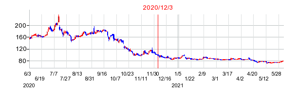 2020年12月3日 16:11前後のの株価チャート