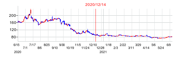 2020年12月14日 15:41前後のの株価チャート