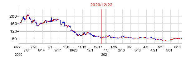 2020年12月22日 15:46前後のの株価チャート