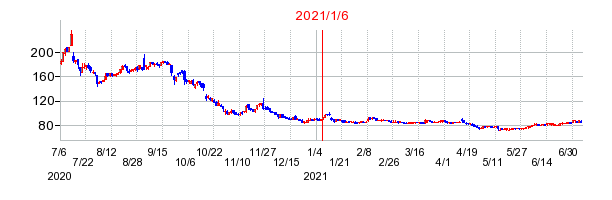 2021年1月6日 15:32前後のの株価チャート