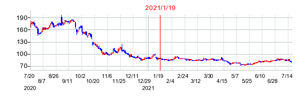 2021年1月19日 15:35前後のの株価チャート