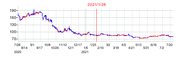 2021年1月28日 15:34前後のの株価チャート