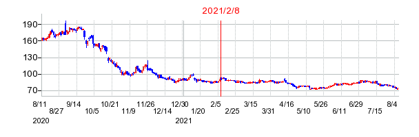 2021年2月8日 16:26前後のの株価チャート