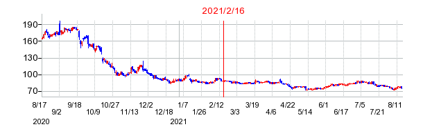 2021年2月16日 15:27前後のの株価チャート