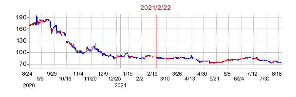 2021年2月22日 15:30前後のの株価チャート