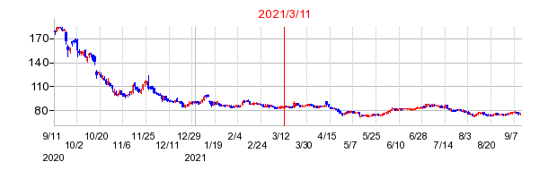 2021年3月11日 15:42前後のの株価チャート