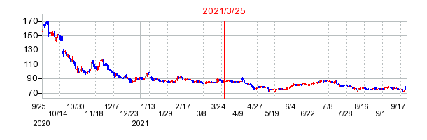 2021年3月25日 15:25前後のの株価チャート