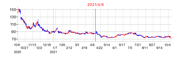 2021年4月9日 15:45前後のの株価チャート
