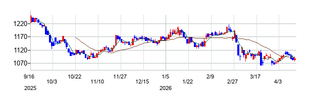 大庄の株価チャート