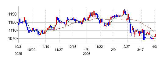 大庄の株価チャート