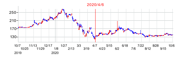 2020年4月6日 16:57前後のの株価チャート