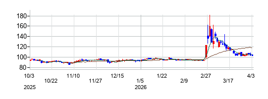 ＭＲＫホールディングスの株価チャート