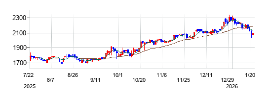 タキヒヨーの株価チャート