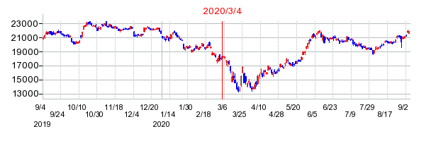 2020年3月4日 13:24前後のの株価チャート
