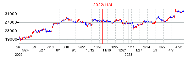 2022年11月4日 09:07前後のの株価チャート