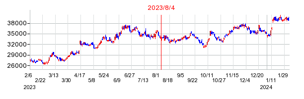 2023年8月4日 09:20前後のの株価チャート
