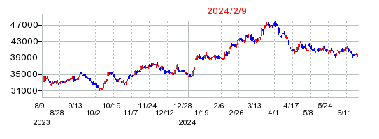 2024年2月9日 12:00前後のの株価チャート