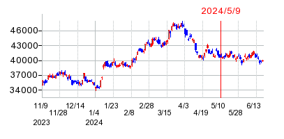 2024年5月9日 13:00前後のの株価チャート