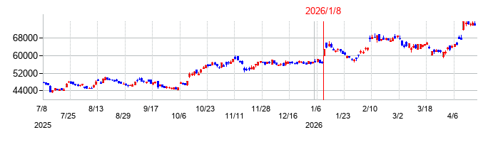 ファーストリテイリングの株価チャート