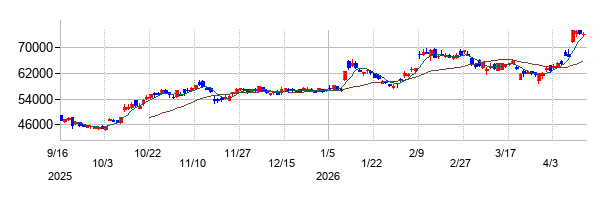 ファーストリテイリングの株価チャート