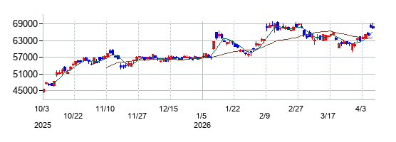 ファーストリテイリングの株価チャート