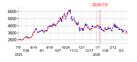 2026年1月9日 12:02前後のの株価チャート