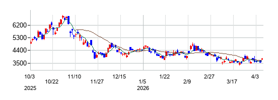 ソフトバンクグループの株価チャート