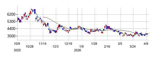 の株価チャート
