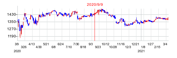 2020年9月9日 09:01前後のの株価チャート