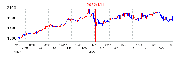 2022年1月11日 09:05前後のの株価チャート