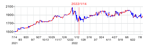 2022年1月14日 09:50前後のの株価チャート