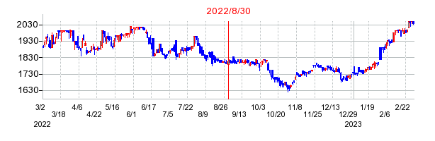 2022年8月30日 17:08前後のの株価チャート
