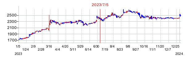 2023年7月5日 09:28前後のの株価チャート