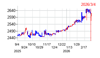 蔵王産業の株価チャート