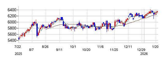 スズケンの株価チャート